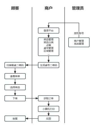 店铺扫码点餐的源码系统